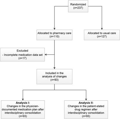 Interdisciplinary Physician-Pharmacist Medication Review for Outpatients With Heart Failure: A Subanalysis of the PHARM-CHF Randomized Controlled Trial